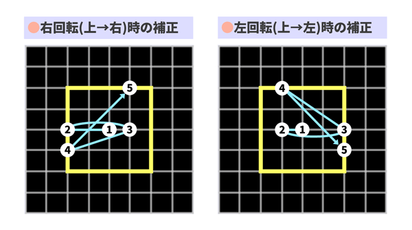 Iスピン時のSRS回転補正