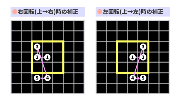 通常スピン時のSRS回転補正